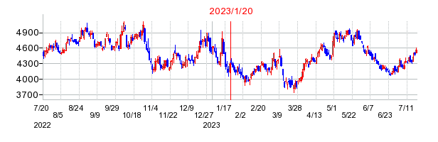 2023年1月20日 10:34前後のの株価チャート
